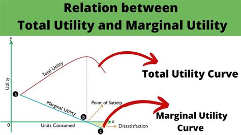 total utility formula|Total and Marginal Utility .